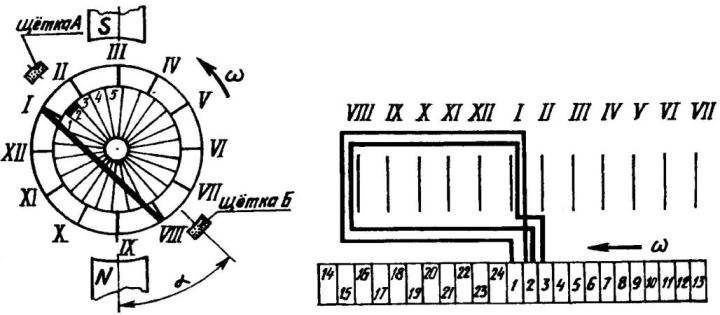 Рис. 5. Схема-развертка намотки ротора для популярных ручных сверлильных машин ИЭ2201, имеющих левое вращение ротора