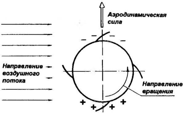 Схема образования аэродинамической силы при обдуве вращающегося ротора