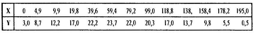 Table of the control section of the airfoil