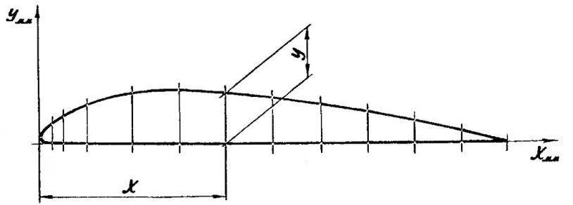 The scheme of constructing the profile of the wing
