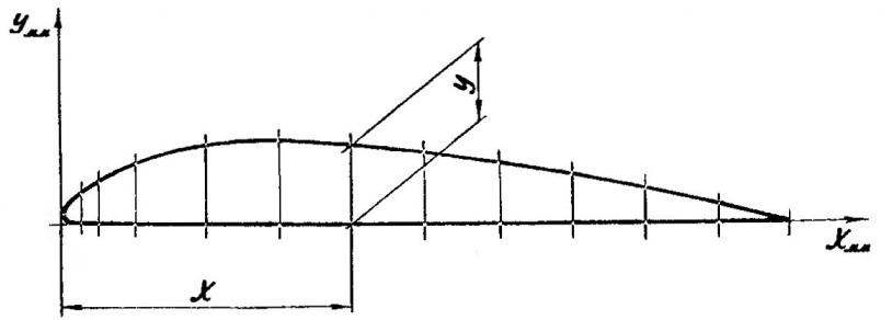 Схема построения профиля крыла