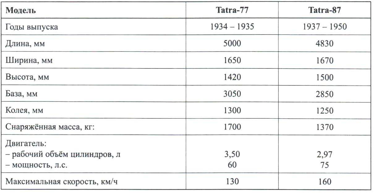 Технические характеристики «аэродинамических» автомобилей Tatra-77 и Tatra-87
