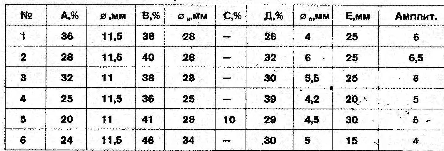 ГЕОМЕТРИЧЕСКИЕ ПАРАМЕТРЫ РЕЗОНАНСНЫХ ТРУБ