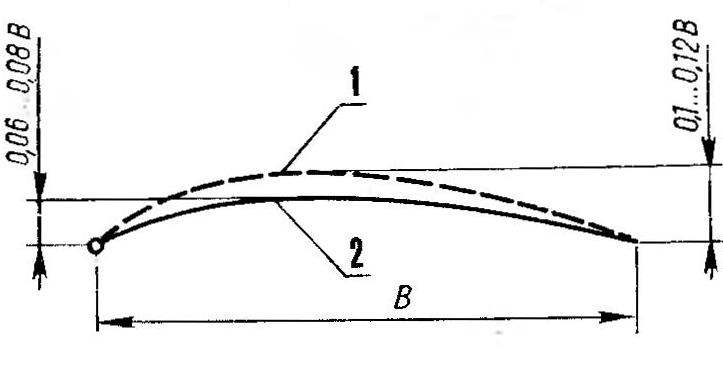 Рис. 2 Изменение оптимального профиля паруса в зависимости от силы ветра