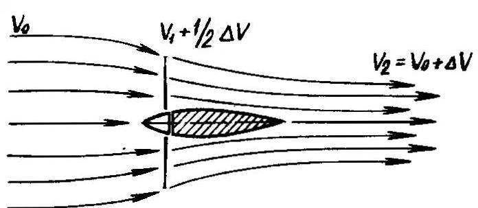 Р и с. 1. Общий характер воздушного потока, проходящего через диск воздушного винта (сохраняется как для условий работы винта на месте, так и при движении)