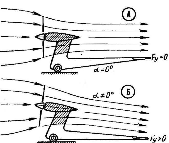 R and p. 3. The flow of aeromodel
