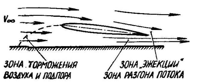 Fig. 7. Diagram showing the principle of creating an increased lifting force on the stabilizer in the presence of the screen. The acceleration of flow down the tail of the profile, 