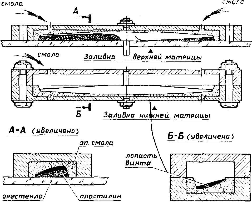 The sequence of operations on the casting molds