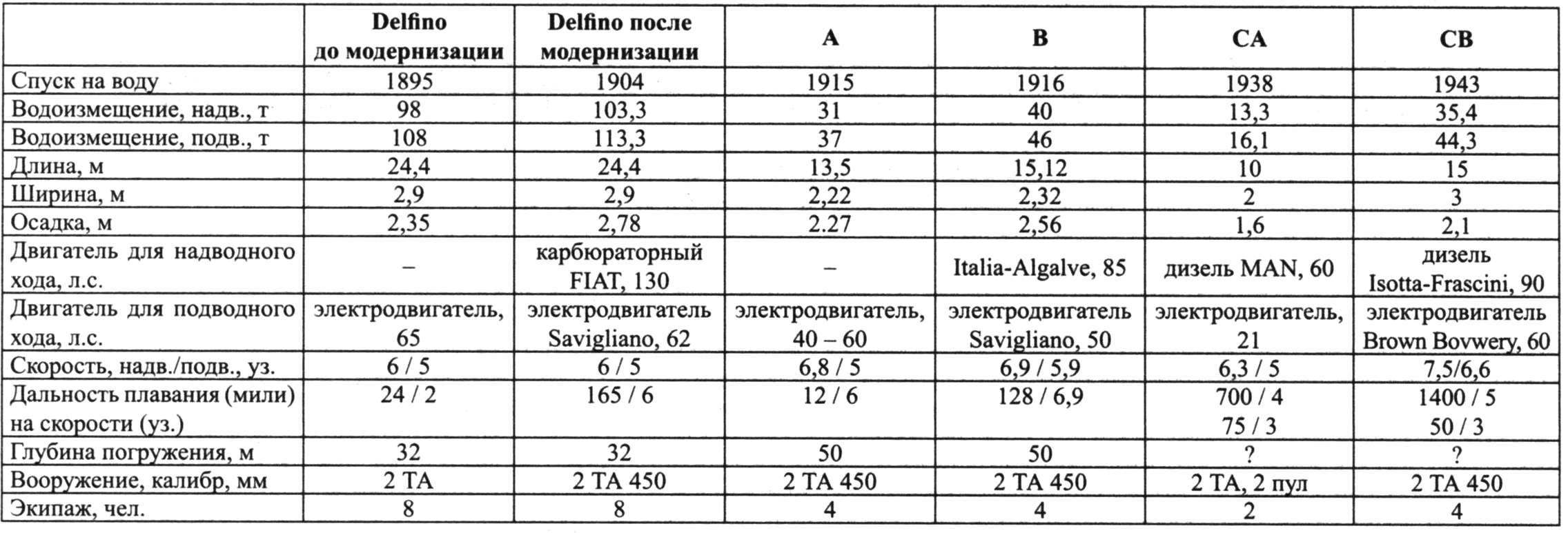The performance characteristics of the Italian midget submarines