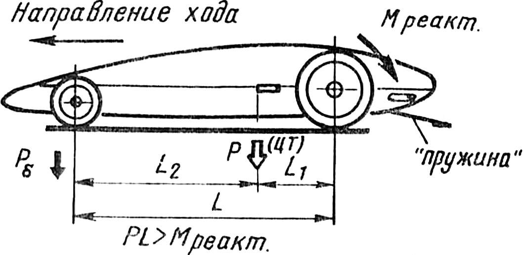 Fig. 2. The longitudinal weight balance of the model and the influence of the reactive torque of the drive wheels.