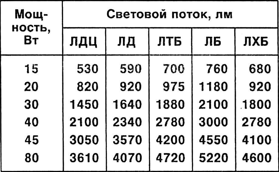 Таблица 1. Технические характеристики ламп дневного света.