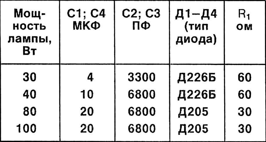 Таблица 2. Характеристики элементов схем для ламп различной мощности.