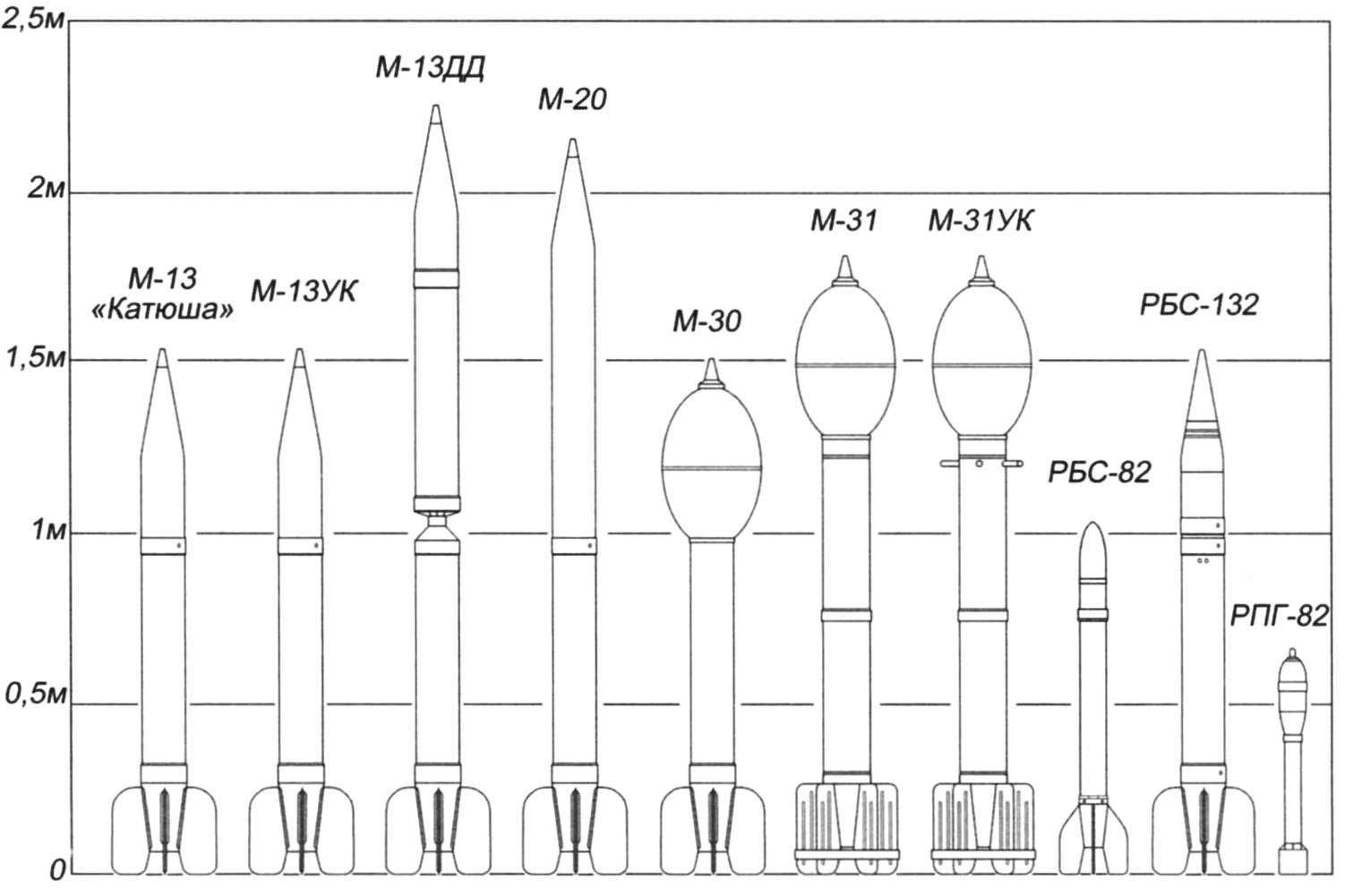 Soviet missiles during the great Patriotic war