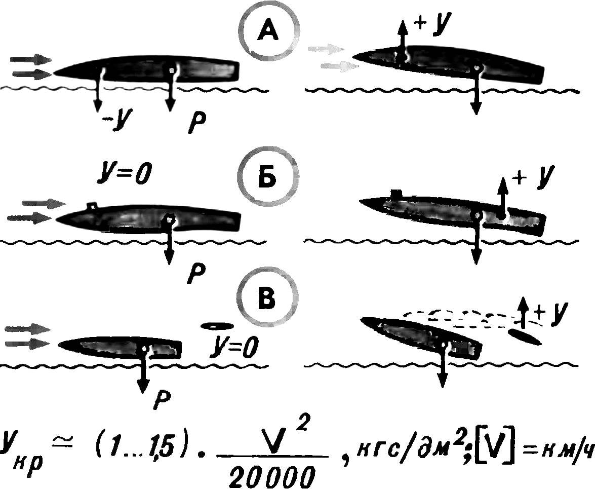 The behavior of various models in case of accidental rise of the bow of the hull.
