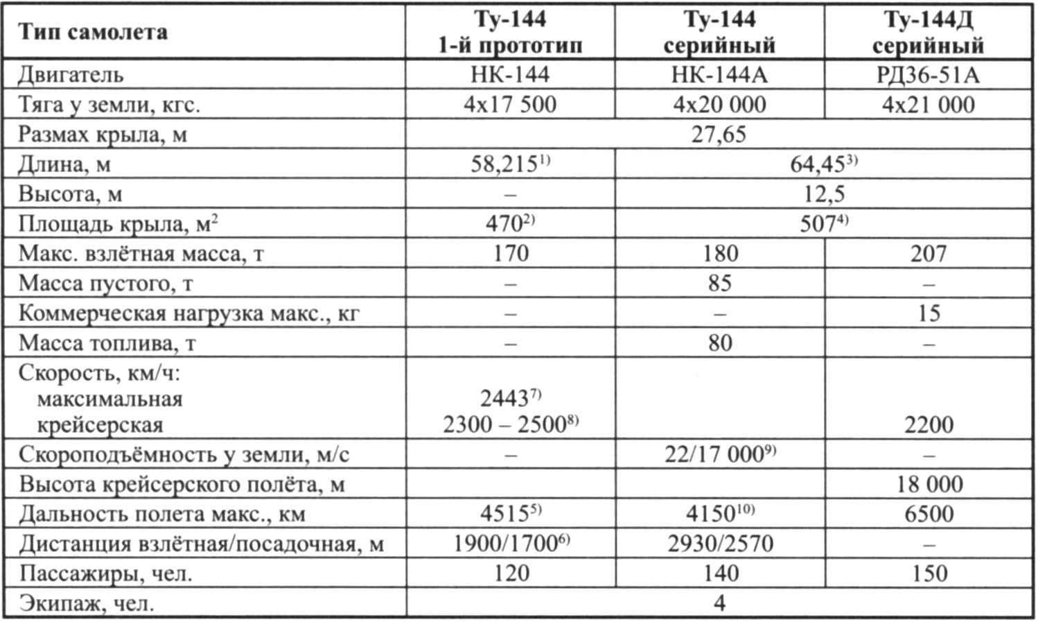 Основные данные самолётов семейства Ту-144