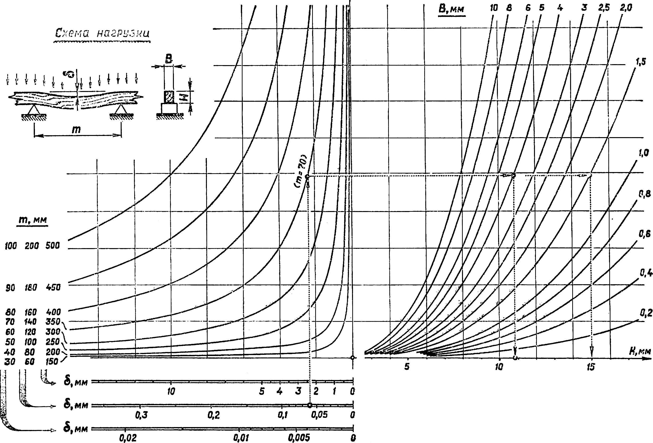 Номограмма для определения прогибов стрингеров и кромок от натяжения лавсановой пленки 0,025 мм.