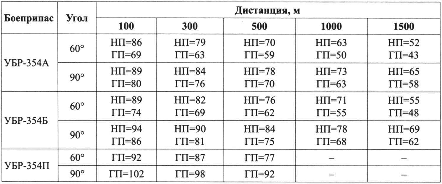 TABLE of armor PENETRATION of the GUN ZIS-5 armor-PIERCING SHELLS (thickness, mm)
