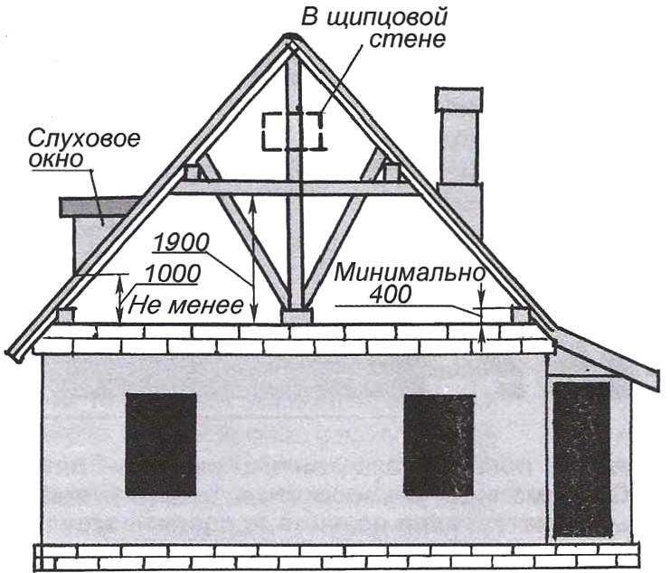 Рис. 2. Рекомендуемые нормы расположения некоторых деталей крыши