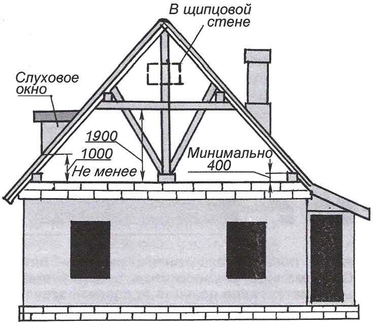 Fig. 2. Recommended standards for the location of some parts of the roof