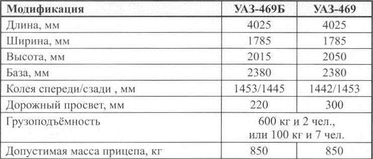 Technical characteristics of the car UAZ-469Б and UAZ-469