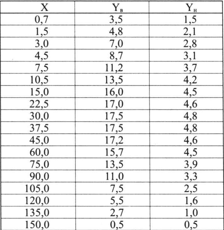 Таблица контрольных сечений крыла модели самолёта (значения X, Yв и Yн - в мм)