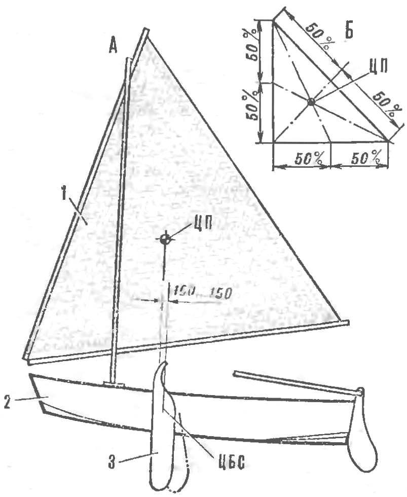 Fig. 8. A — the relative positions of the center of the sail (CPU) and the centre of lateral resistance (MKS) centerboard yacht