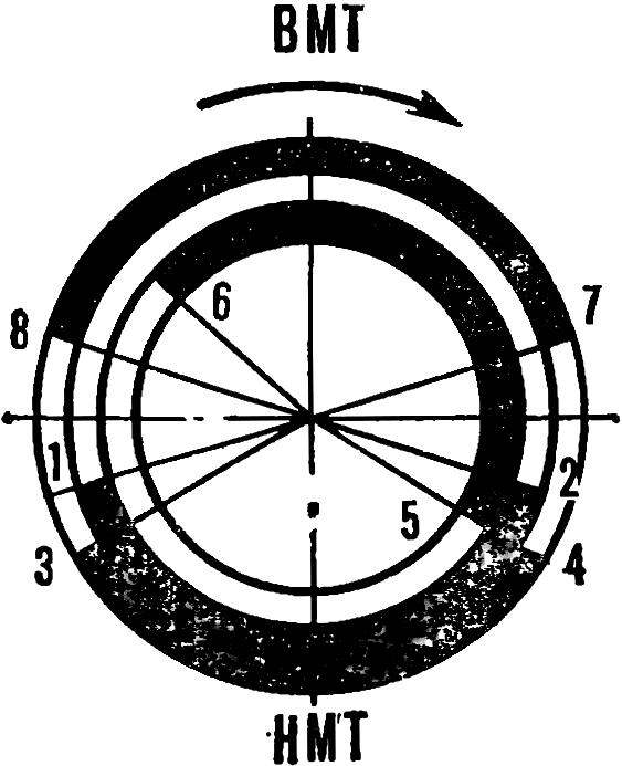 Рис. 1. Фазы газораспределения двухтактных двигателей (цифрами обозначены следующие точки: 1 и 2 — начало и конец продувки (156°), 3 и 4 — начало и конец перепуска (120°), 5 и 6 — начало и конец впуска при управлении золотником (170°), 7 и 8 — начало и конец впуска при управлении поршнем (146°).
