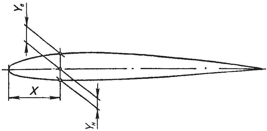 Построение профиля крыла ракетомодели (NАСА-2411 с относительной толщиной 11%)