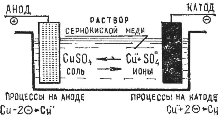 Fig. 1. Diagram of electrolysis.