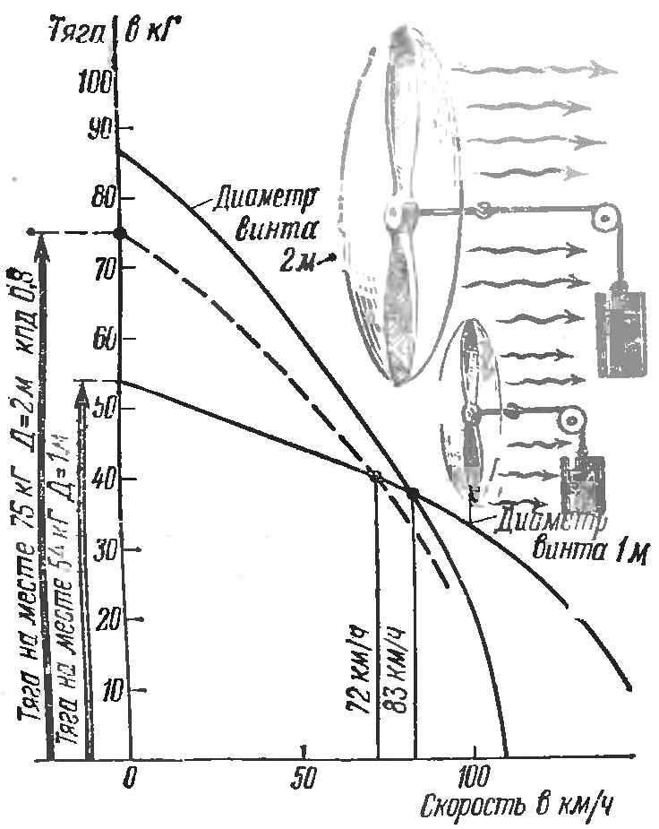 Fig. 3. Thirst for speed for power 17,5 HP (screws with a diameter of 1 m and 2 m).