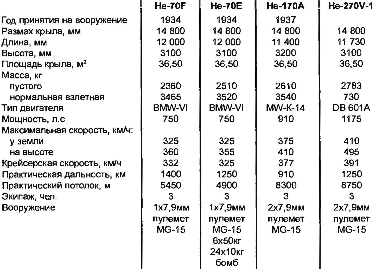 Тактико-технические характеристики модификаций самолета HEINKEL Не-70 BLITZ