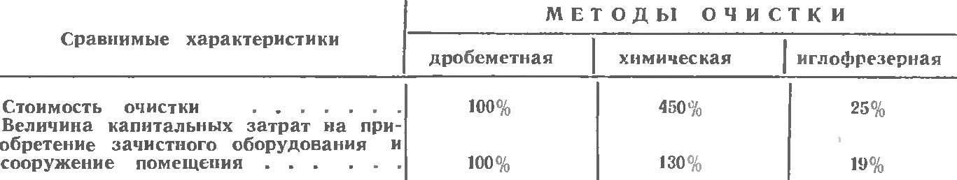 СРАВНИТЕЛЬНАЯ ТАБЛИЦА ПРОЦЕССОВ ОЧИСТКИ МЕТАЛЛА ПРИ ПРОИЗВОДИТЕЛЬНОСТИ ЗАЧИСТНЫХ АГРЕГАТОВ 100 м2/ч