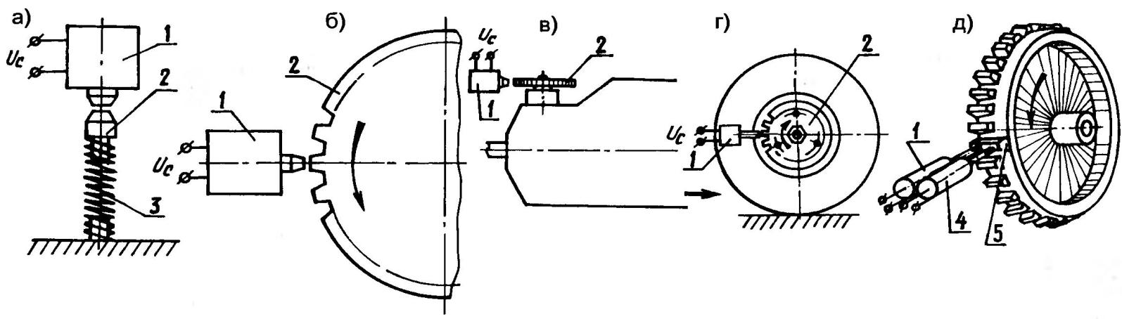 Fig. 2. Schemes of work in cars induction sensor swing or strike (a), rotometer/tachometer (b), speedometer (b) odometer (d) and the ignition system with digital control PULSE TECHNIQUES of Dr. Artiga (d)