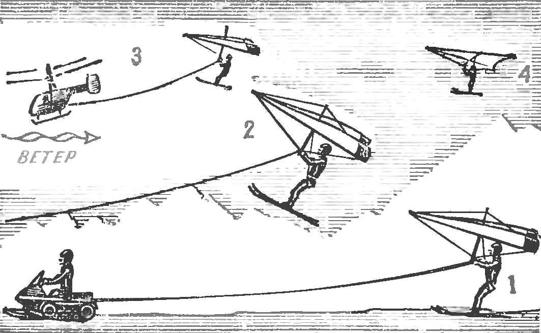 Fig. 2. Take off with the help of mechanical traction
