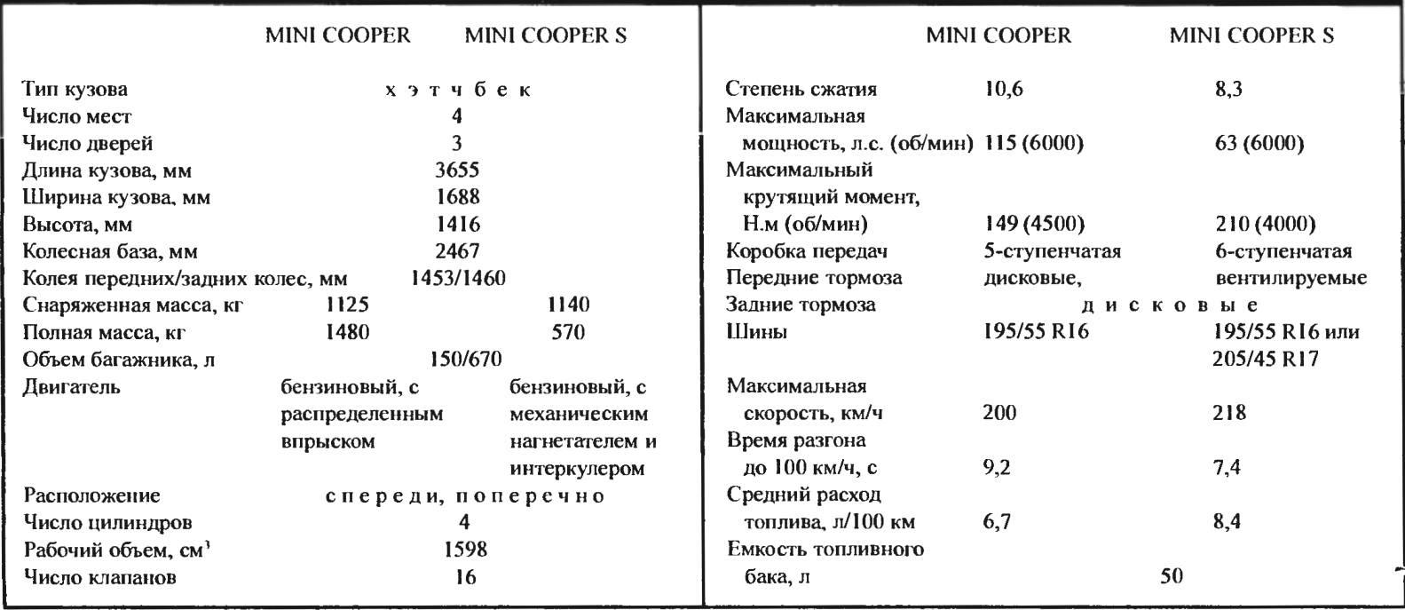 Technical characteristics of the car MINI