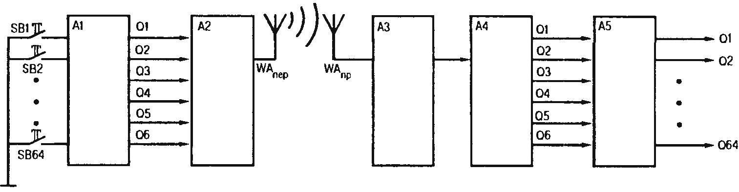 Fig. 2. A block diagram of the remote control equipment was increased to 64 the number of transmitted radio commands