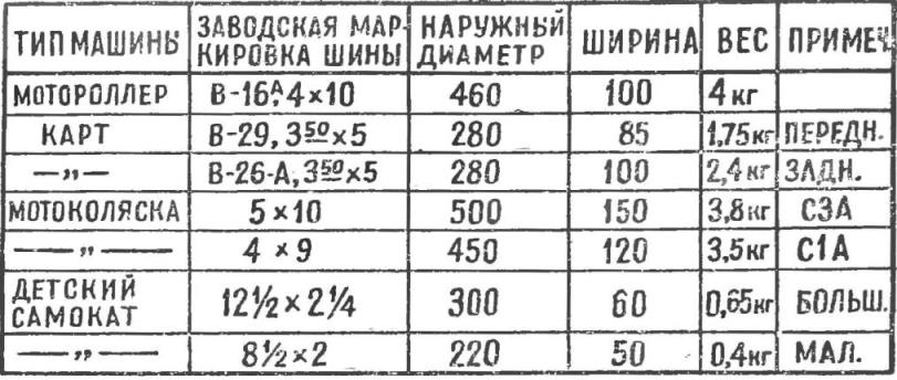 Рис. 2. Параметры малогабаритных шин отечественного производства.