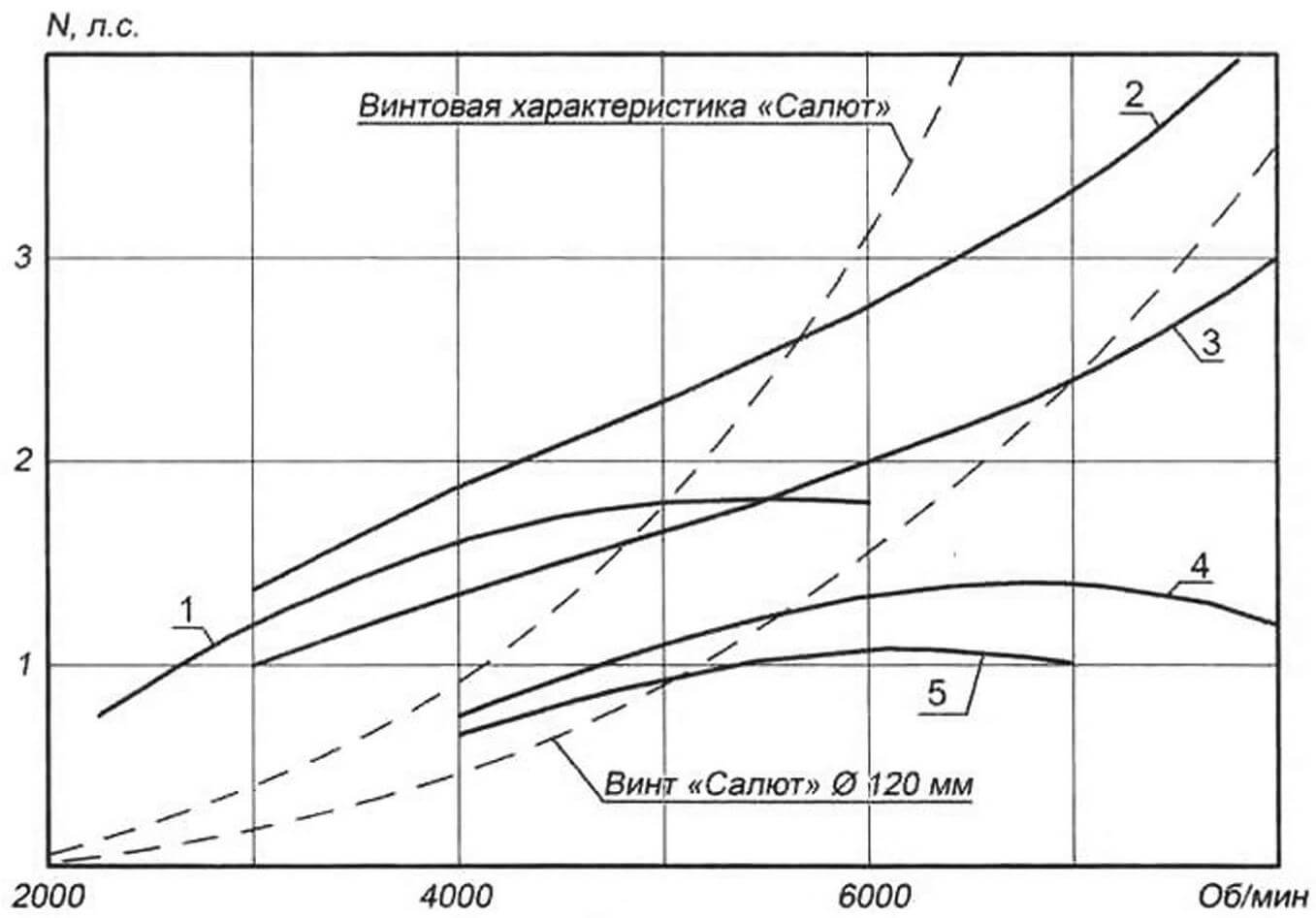 Диаграммы внешних и винтовых характеристик «гибридов» на основе ПЛМ «Салют» с триммерными мотоголовками