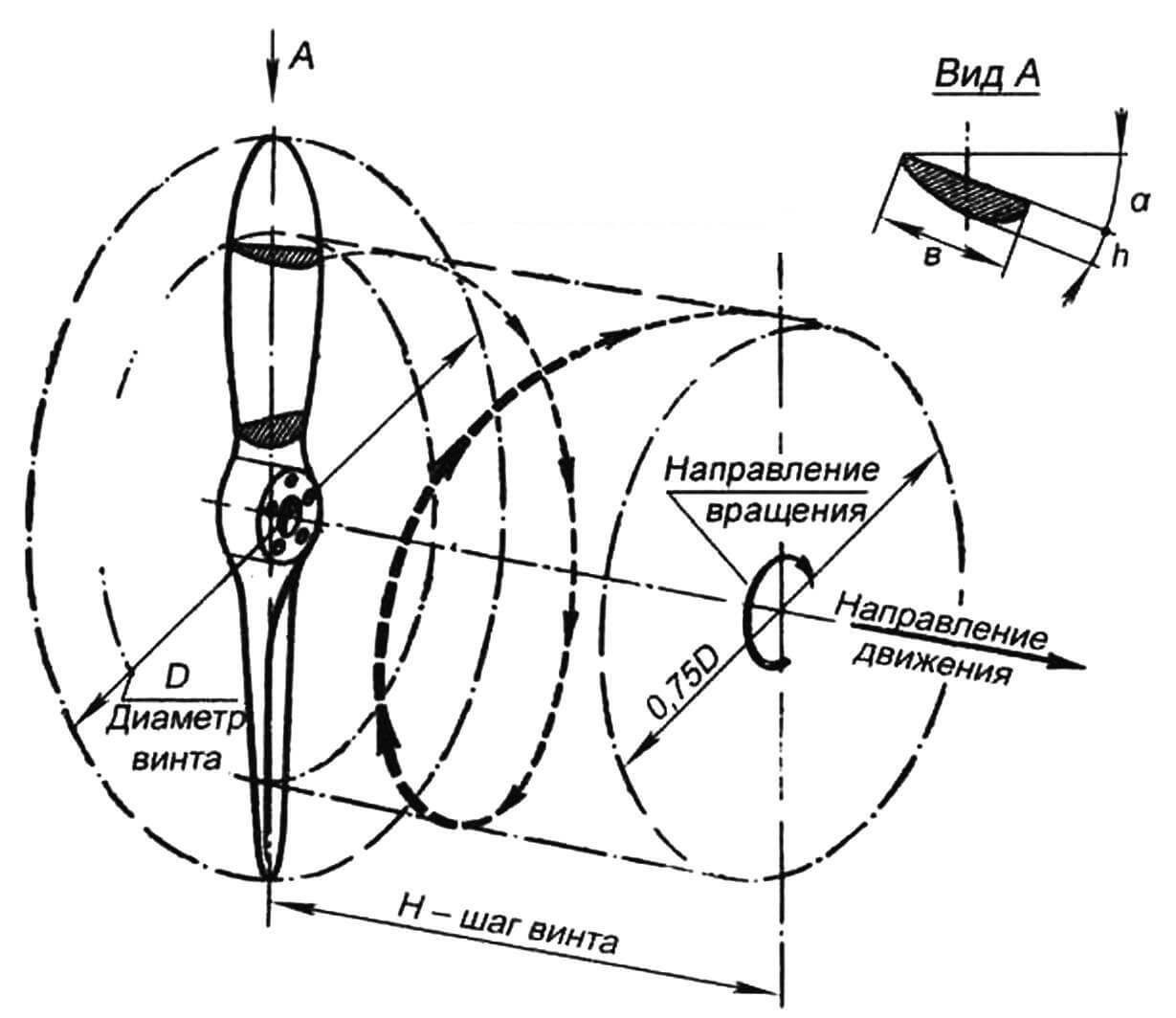 Схема работы воздушного винта (а - угол наклона лопасти, h - толщина лопасти, в - ширина лопасти) 