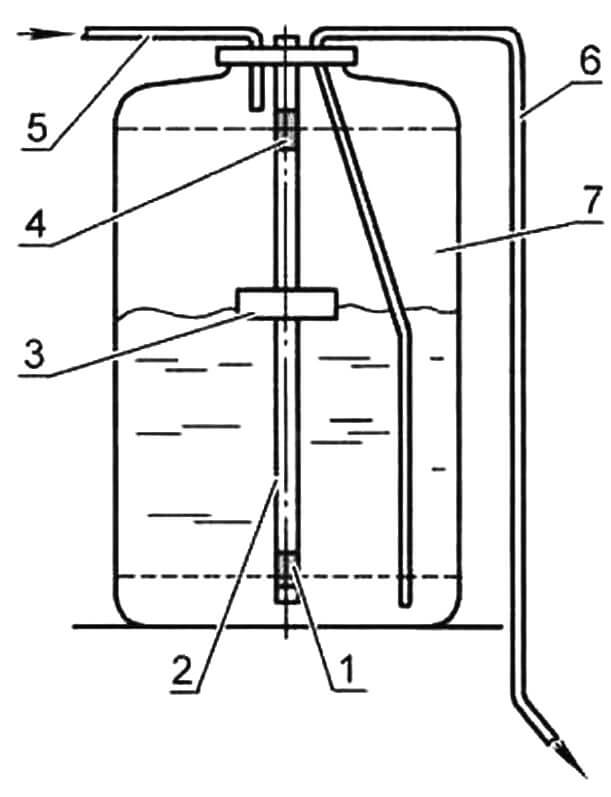 Накопительная емкость с датчиком уровня:1 - геркон нижнего уровня, 2 - трубка, герметично закрытая снизу, 3 - магнит, 4 - геркон верхнего уровня, 5 - напорный шланг, 6 - расходный шланг, 7 - накопительный бак