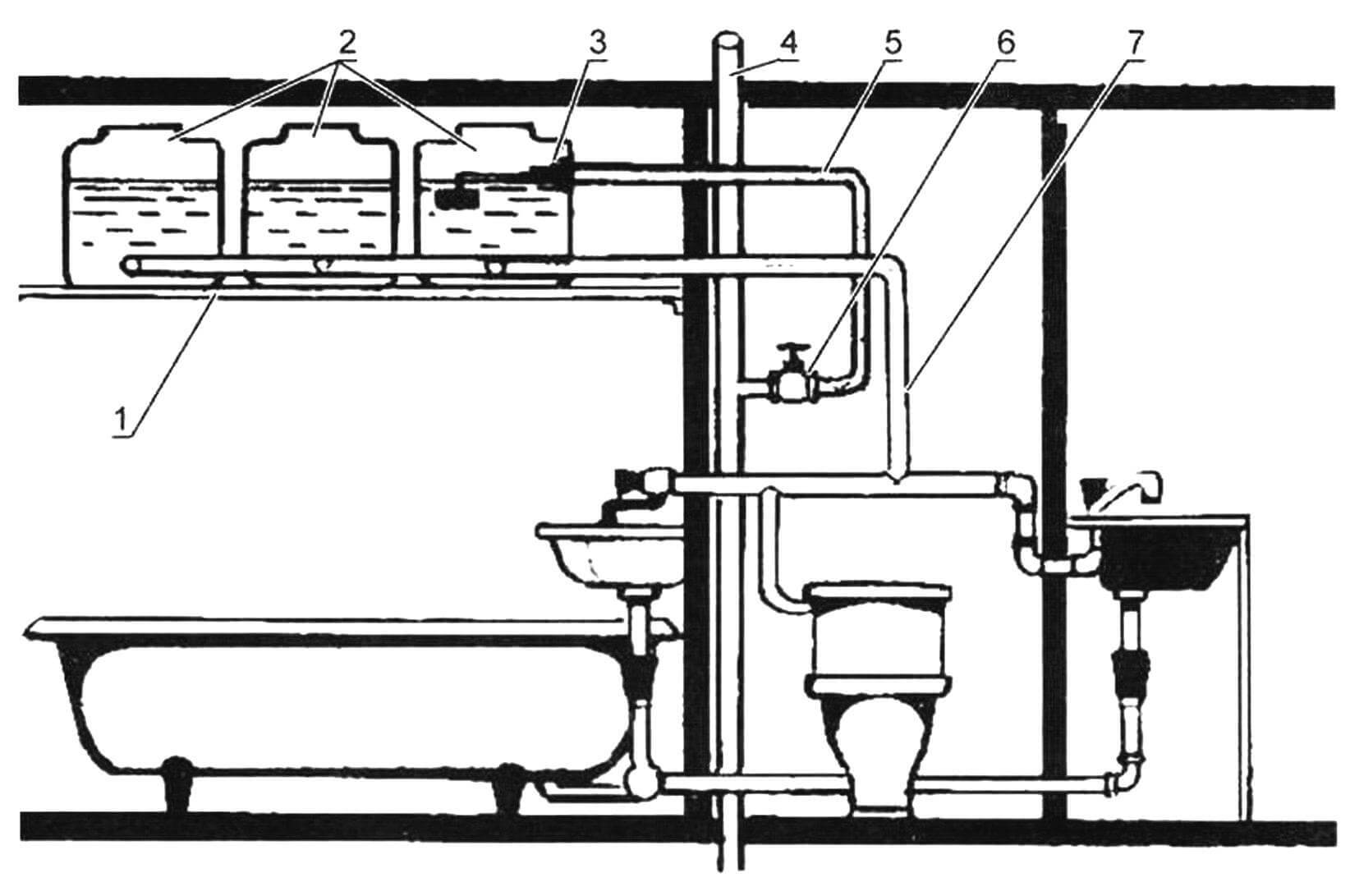 Схема подключения резервной водонапорной емкости: 1- щит антресоли; 2 - резервная емкость (на рисунке составная емкость из трех пластиковых баков); 3 - поплавковый клапан (от сливного бачка); 4 магистральная труба водопровода; 5 - подводящая труба; 6 - входной вентиль; 7 - труба, соединяющая резервную емкость с потребителями