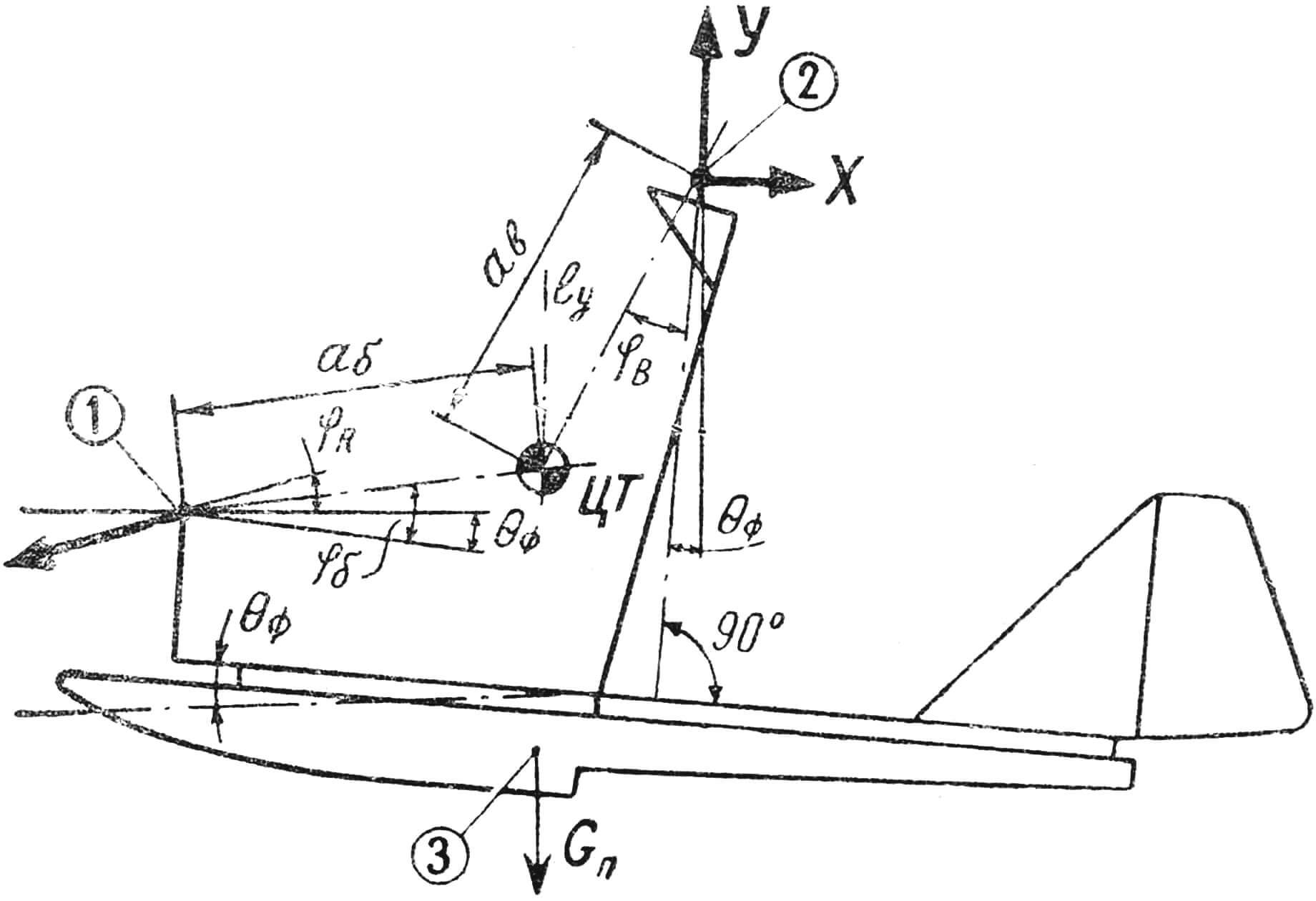 Рис. 2. Схема центровки и определения координат точки крепления буксирного троса