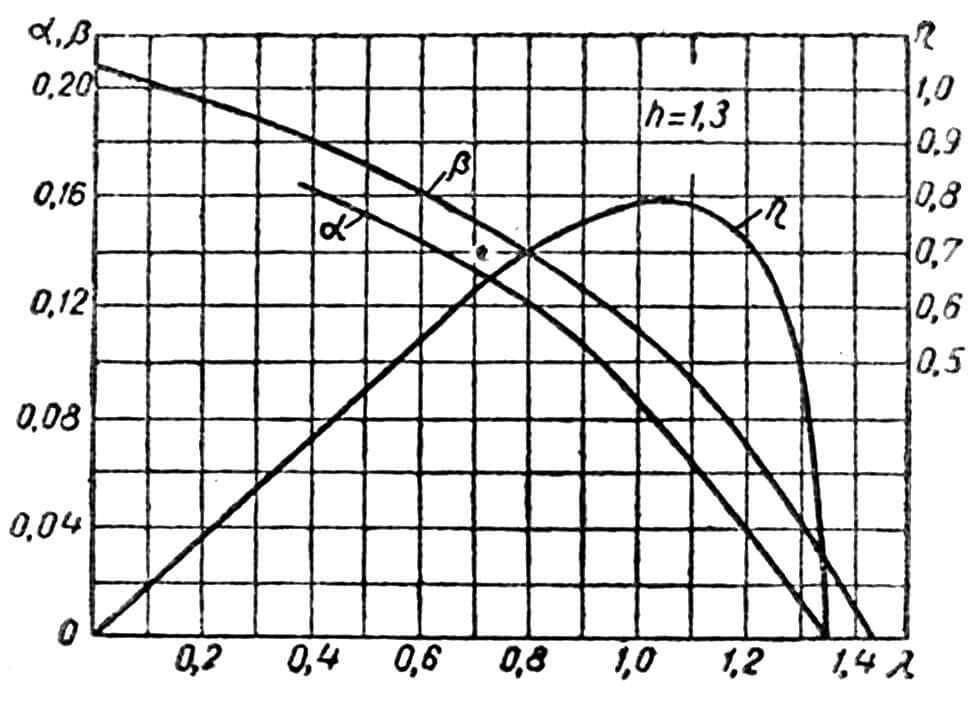 Рис. 4. График характеристик трехлопастного винта, чертежи которого приведены на рисунке 5.