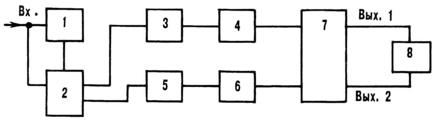 Рис. 1. Типовая блок-схема маломощного реверсивного регулятора оборотов: 1 — мультивибратор ждущий; 2 — схема сравнения; 3,5 — интеграторы; 4,6 — устройства пороговые; 7 — усилитель мощности мостовой; 8 — устройство исполнительное (электродвигатель).
