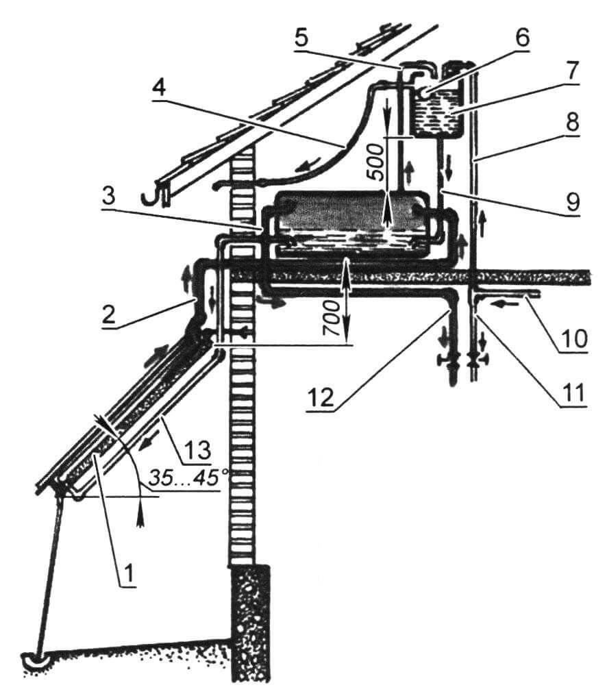 Гидравлическая схема солнечного водонагревателя: 1 - солнечный коллектор; 2 - «горячая» труба солнечного коллектора; 3 - заборная труба для выхода горячей воды из накопителя; 4 - дренажная труба аванкамеры; 5 - дренажная труба накопителя; 6 - поплавковый клапан аванкамеры; 7 - аванкамера; 8 - труба подвода холодной воды к аванкамере; 9 - трубопровод подпитки накопителя; 10 - водопроводный ввод; 11 - подвод холодной воды к смесителям; 12 - подвод горячей воды к смесителям; 13 - «холодная» труба солнечного коллектора