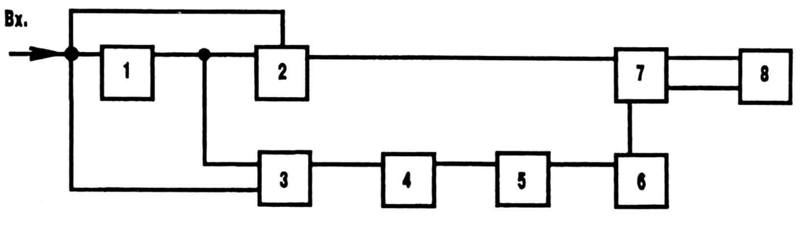 Рис. 4. Блок-схема мощного регулятора оборотов: 1 — мультивибратор ждущий; 2 — детектор длительности; 3 — схема сравнения; 4— интегратор; 5 — устройство пороговое; 6 — реле реверса; 7 — усилитель мощности выходной; 8 — устройство исполнительное (электродвигатель).