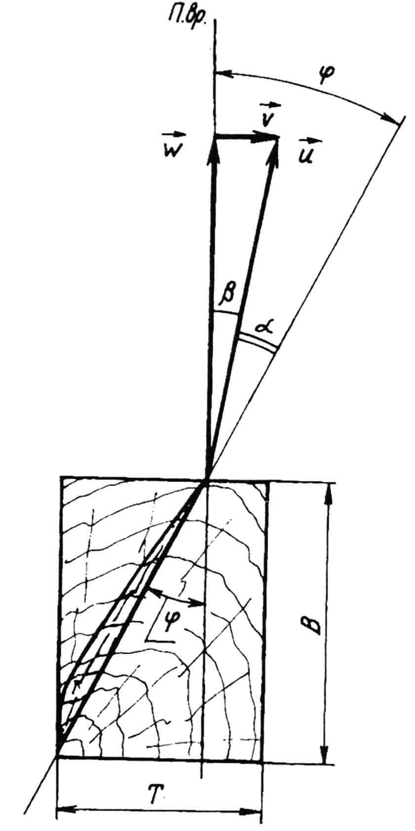 Схема, поясняющая определение углов α, β и φ: П.вр. — плоскость вращения винта; W — вектор линейной скорости вращательного движения лопасти в данном сечении; V — вектор поступательной скорости винта (скорость полета СЛА); U — вектор скорости набегающего на данное сечение потока воздуха; В и Т — ширина и толщина заготовки для изготовления винта.