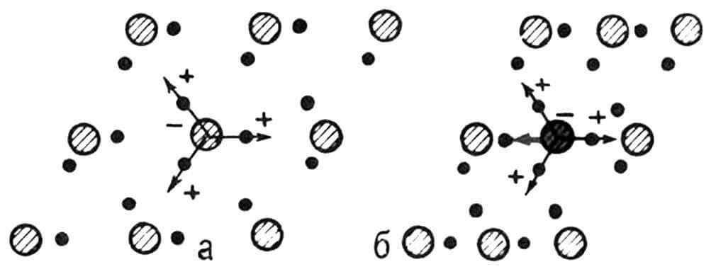 Рис. 1. Плоская модель кристалла, не имеющего центра симметрии, до сжатия (а) и после него (б). Стрелки со знаком «+» изображают отдельные электрические дипольные моменты одной группы зарядов, а стрелка без знака — суммарный электрический дипольный момент.
