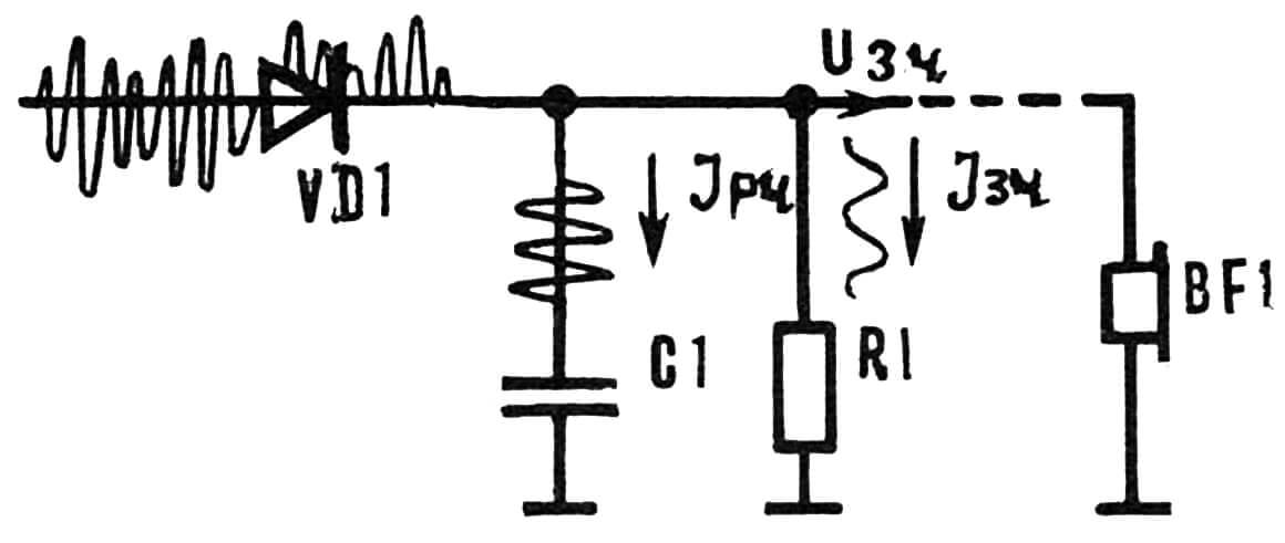 Принцип детектирования: Входной радиосигнал после диода преобразуется, причем высокочастотная составляющая Iрч «уходит» через малое реактивное сопротивление С1 на «землю», а протекающая через C1 низкочастотная огибающая Iзч создает на нем падение напряжения Iзч звуковой частоты, которое можно уже подавать непосредственно на высокоомный капсюль головного телефона ВF1.