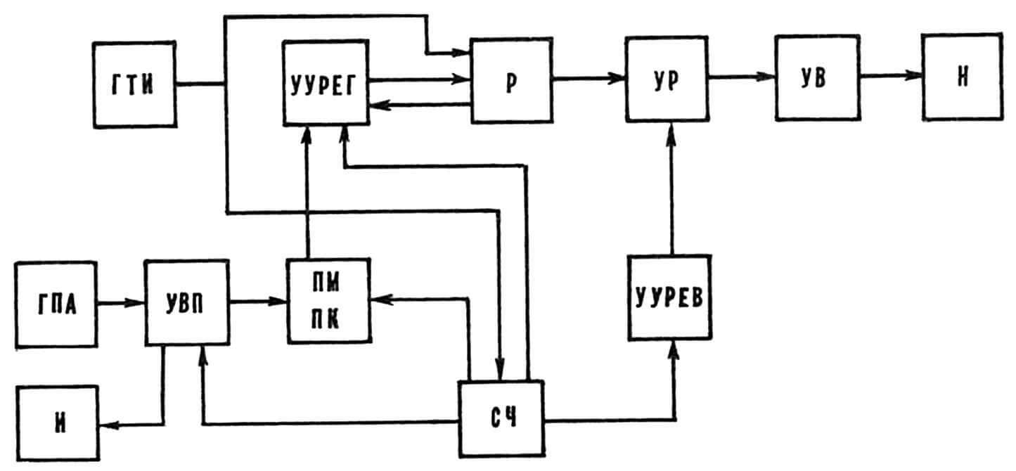 Рис. 1. Функциональная схема автомата.